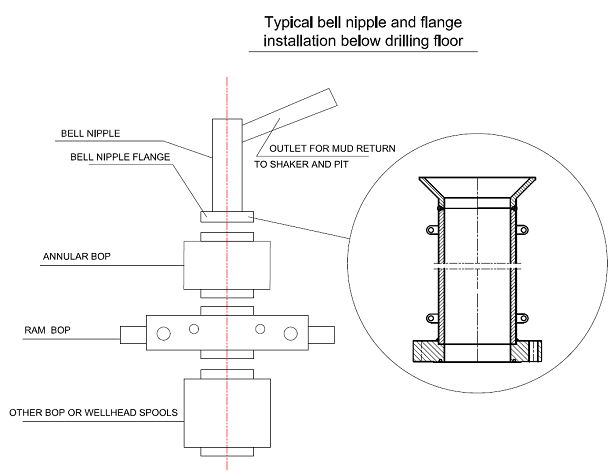 Bell nipple flange