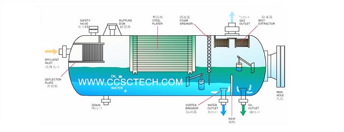 3 phase test separator configuration