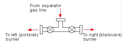 gas divert manifold