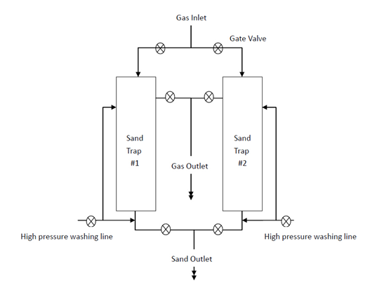 sand trap PID