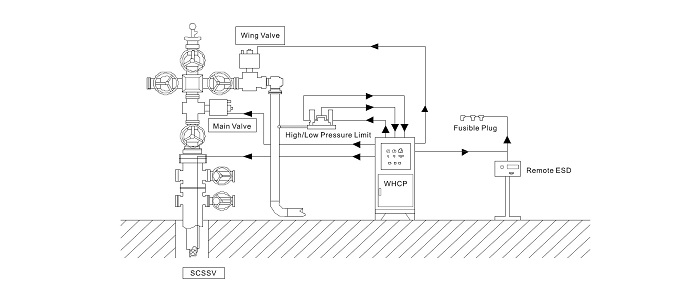 wellhead control panel layout